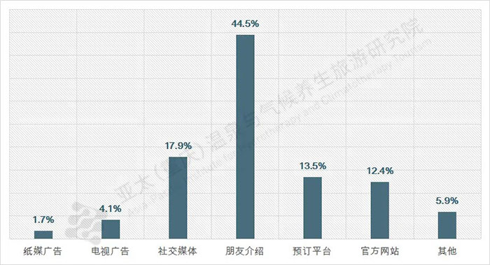 溫泉旅游信息渠道統(tǒng)計(jì)圖表.jpg